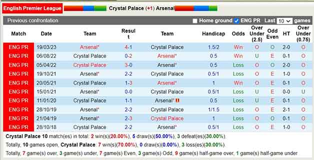 Lịch sử đối đầu soi kèo Crystal Palace vs Arsenal