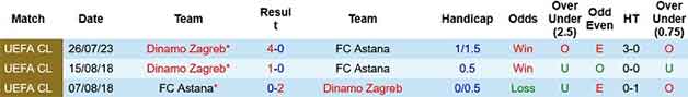 Lịch sử đối đầu soi kèo FC Astana vs Dinamo Zagreb