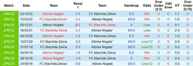 Lịch sử đối đầu soi kèo FC Machida Zelvia vs Albirex Niigata