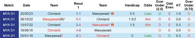 Lịch sử đối đầu soi kèo Mawyawadi vs Chinland