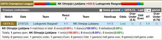 Lịch sử đối đầu NK Olimpija Ljubljana vs Ludogorets Razgrad