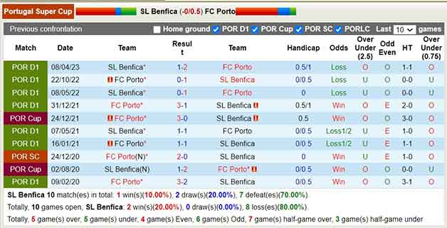 Lịch sử đối đầu soi kèo SL Benfica vs Porto