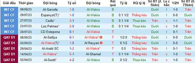 Thống kê 10 trận gần nhất Al-Wakra