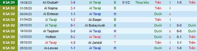 Thống kê 10 trận gần nhất Al Taraji