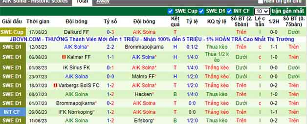 Thống kê 10 trận gần nhất AIK Solna