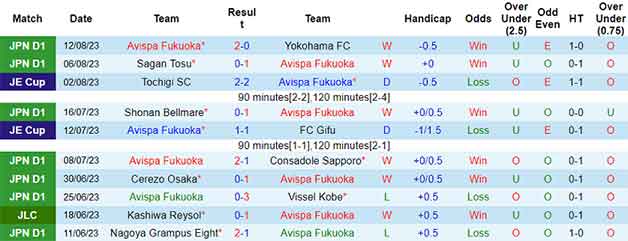 Thống kê 10 trận gần nhất Avispa Fukuoka