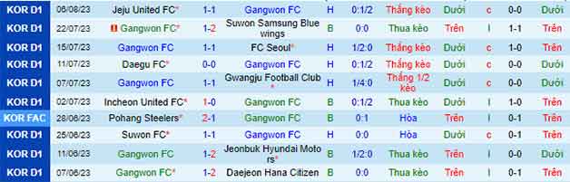 Thống kê 10 trận gần nhất Gangwon