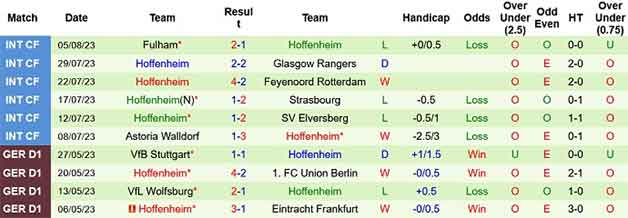 Thống kê 10 trận gần nhất Hoffenheim