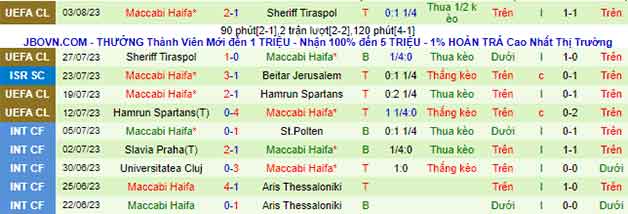 Thống kê 10 trận gần nhất của Maccabi Haifa
