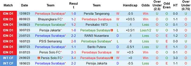 Thống kê 10 trận gần nhất Persebaya Surabaya