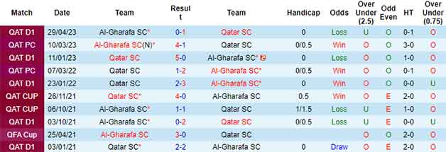 Lịch sử đối đầu soi kèo Qatar SC vs Al-Gharafa