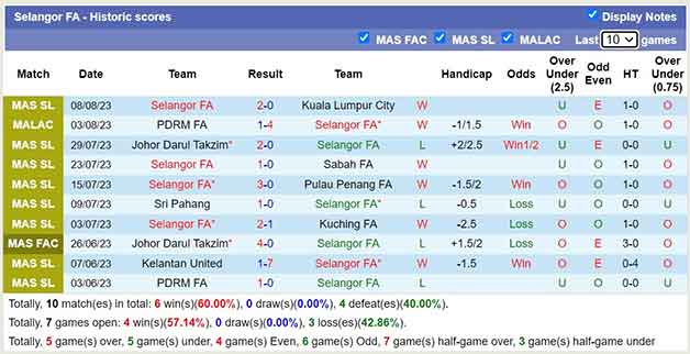 Thống kê 10 trận gần nhất của Selangor