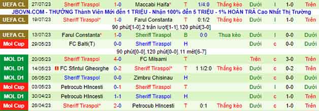Thống kê 10 trận gần nhất của Sheriff Tiraspol