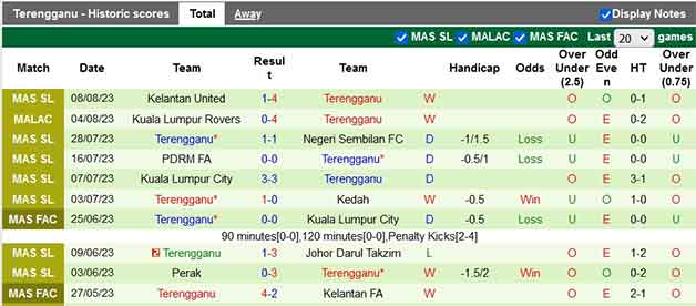 Thống kê 10 trận gần nhất của Terengganu