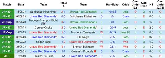 Thống kê 10 trận gần nhất Urawa Red