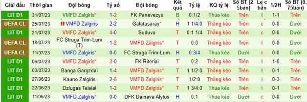 Thống kê 10 trận gần nhất của VMFD Zalgiris