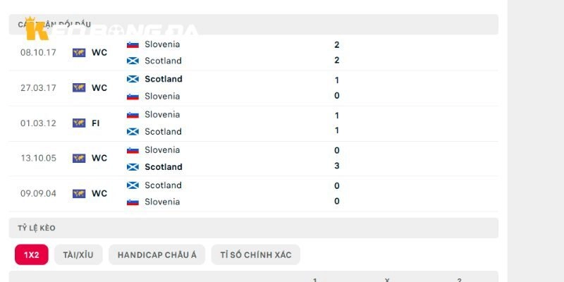 Lịch sử đụng độ đáng nói đến của Slovenia vs Scotland